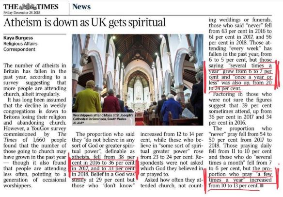 Atheism is down - Times article 281218